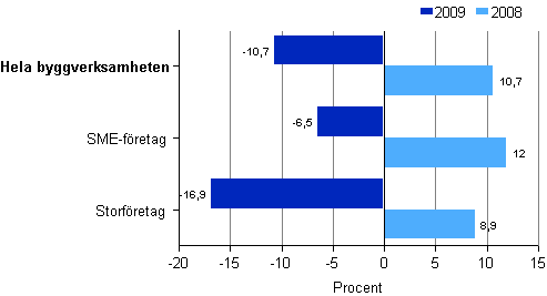 Frndring av omsttningen inom byggverksamhet enligt storleksklass 2008 och 2009