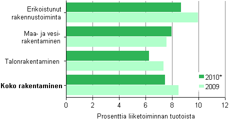Kuvio 3. Rakentamisen käyttökate toimialoittain 2009–2010*