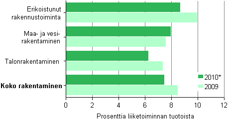 Kuvio 3. Rakentamisen kyttkate toimialoittain 2009–2010*