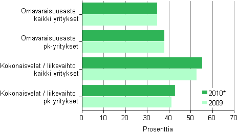 Kuvio 5. Rakentamisen rahoituksen tunnuslukuja 2009–2010*