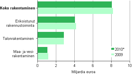 Kuvio 7. Rakentamisen jalostusarvo toimialoittain 2009–2010*