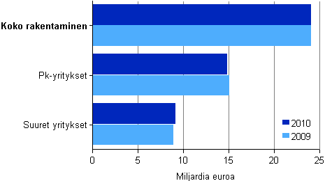 Kuvio 1. Rakentamisen liikevaihto suuruusluokittain 2009–2010