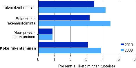 Kuvio 4. Rakentamisen nettotulos toimialoittain 2009–2010