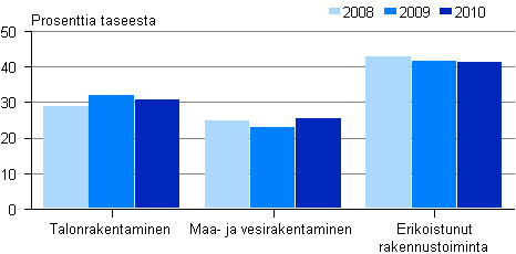 Kuvio 7. Rakentamisen omavaraisuusaste toimialoittain 2008–2010