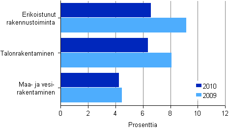 Kuvio 8. Rakentamisen kokonaispoman tuotto toimialoittain 2009–2010