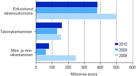 Kuvio 9. Rakentamisen aineelliset investoinnit toimialoittain 2008–2010