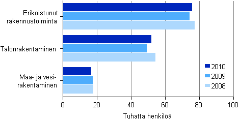 Kuvio 10. Rakentamisen henkilst toimialoittain 2008–2010