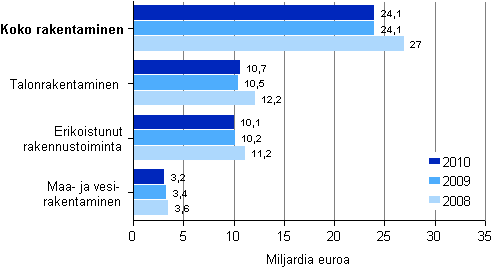 Rakentamisen liikevaihto toimialoittain 2008–2010