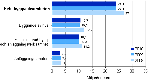 Omsttningen inom byggverksamhet efter nringsgren 2008–2010 