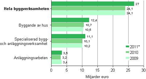 Omsttningen inom byggverksamhet efter nringsgren 2009-2011*