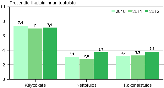 Rakentamisen kannattavuus 2010–2012*