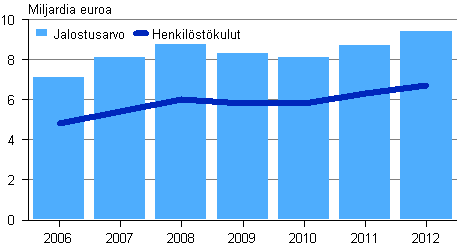 Kuvio 11. Rakentamisen jalostusarvo ja henkilstkulut 2006–2012