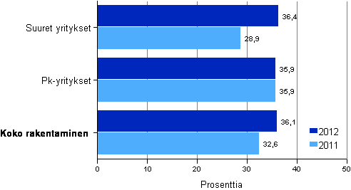 Rakentamisen omavaraisuusaste suuruusluokittain 2011–2012