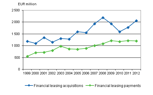 Financial leasing acquisitions and payments in 1999-2012, EUR million