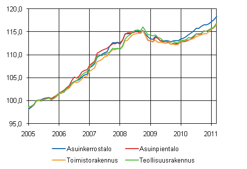 Liitekuvio 1. Talotyyppi-indeksit 2005=100