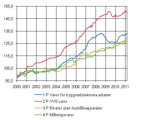 Figurbilaga 2. Indexvillkor-delindex 2000=100