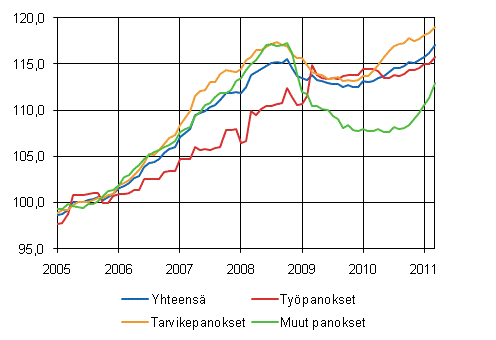 Rakennuskustannusindeksi 2005=100