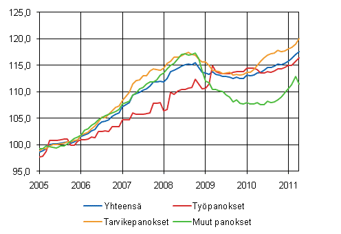 Rakennuskustannusindeksi 2005=100