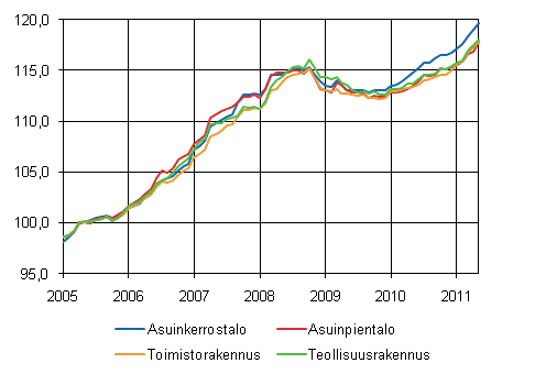Liitekuvio 1. Talotyyppi-indeksit 2005=100