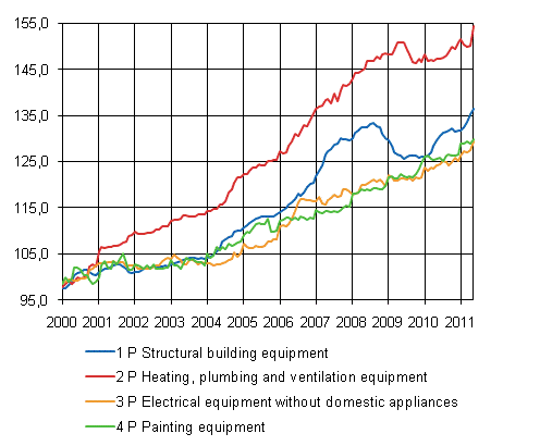 Appendix figure 2. Index clause sub-indices 2000=100