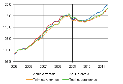 Liitekuvio 1. Talotyyppi-indeksit 2005=100