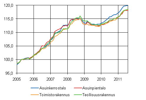 Liitekuvio 1. Talotyyppi-indeksit 2005=100