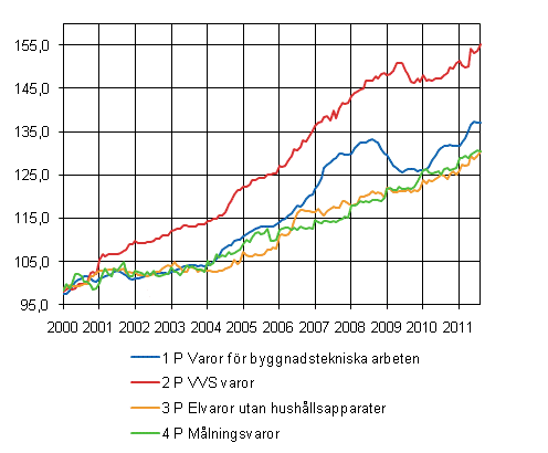 Figurbilaga 2. Indexvillkor-delindex 2000=100