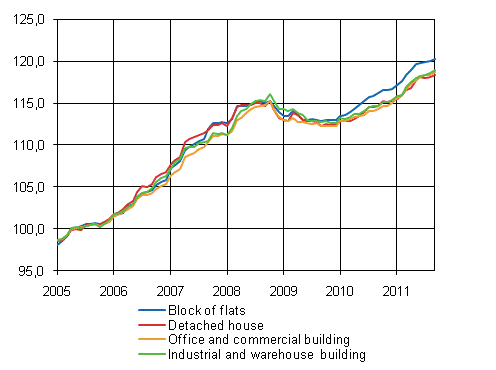 Appendix figure 1. Building cost index 2005=100