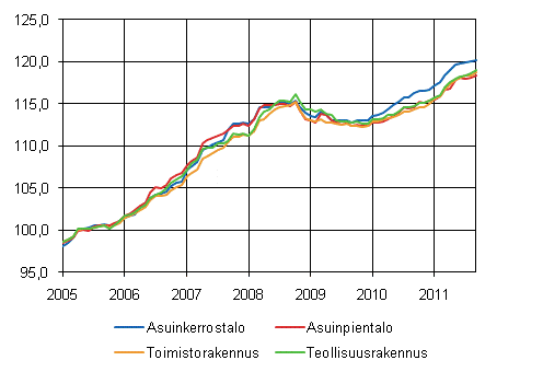 Liitekuvio 1. Talotyyppi-indeksit 2005=100