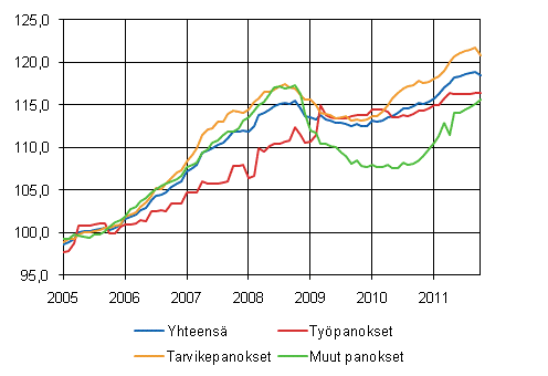 Rakennuskustannusindeksi 2005=100