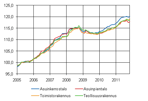 Liitekuvio 1. Talotyyppi-indeksit 2005=100