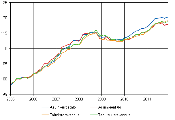 Liitekuvio 1. Talotyyppi-indeksit 2005=100