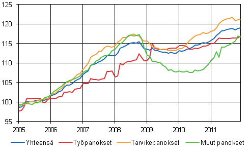 Rakennuskustannusindeksi 2005=100