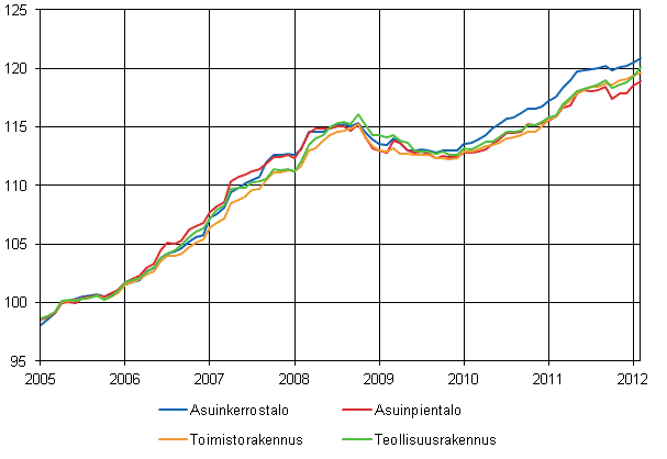 Liitekuvio 1. Talotyyppi-indeksit 2005=100