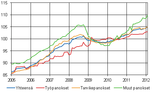 Rakennuskustannusindeksi 2010=100