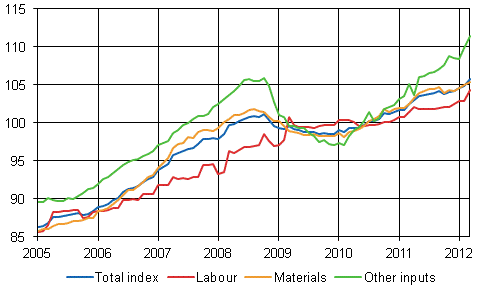 Building cost index 2010=100