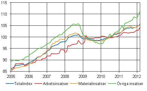 Byggnadskostnadsindex 2010=100