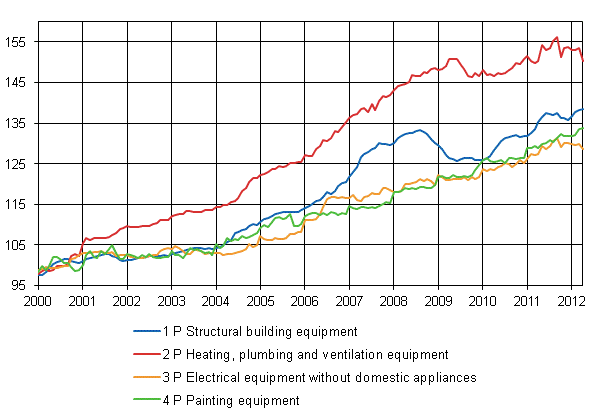 Appendix figure 2. Index clause sub-indices 2000=100