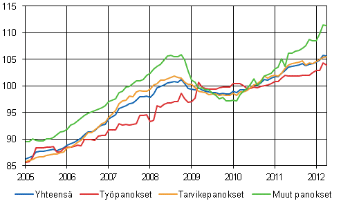 Rakennuskustannusindeksi 2010=100