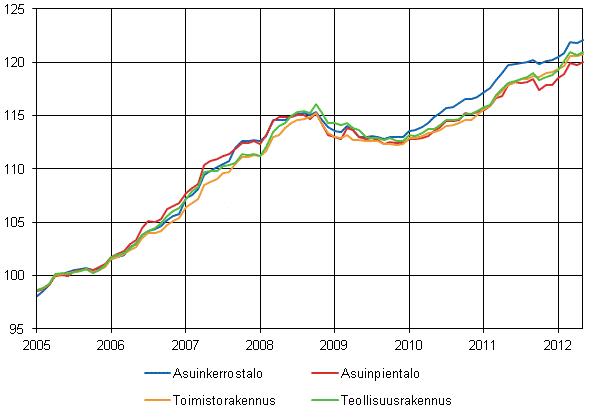 Liitekuvio 1. Talotyyppi-indeksit 2005=100