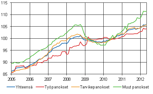 Rakennuskustannusindeksi 2010=100