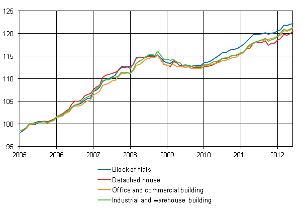 Appendix figure 1. Building cost index 2005=100