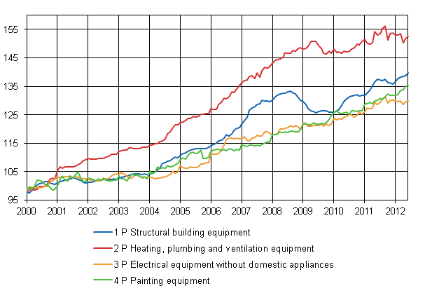 Appendix figure 2. Index clause sub-indices 2000=100