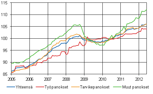 Rakennuskustannusindeksi 2010=100