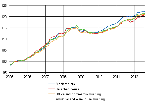 Appendix figure 1. Building cost index 2005=100