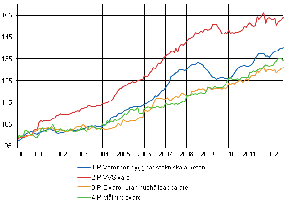 Figurbilaga 2. Indexvillkor-delindex 2000=100