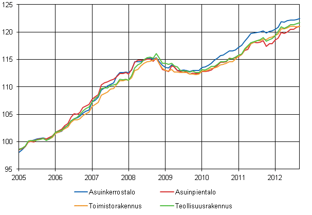 Liitekuvio 1. Talotyyppi-indeksit 2005=100