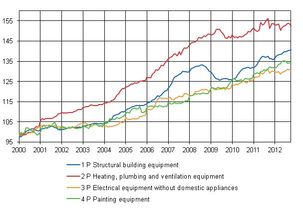 Appendix figure 2. Index clause sub-indices 2000=100