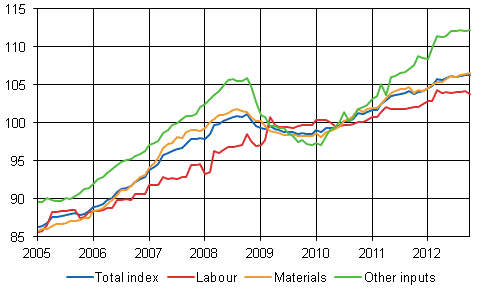 Building cost index 2010=100