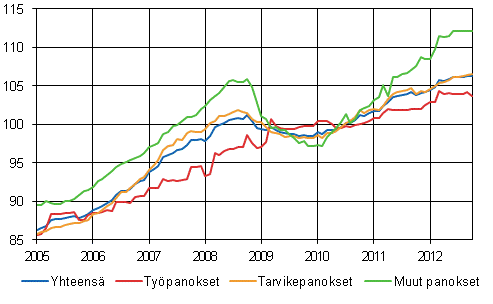 Rakennuskustannusindeksi 2010=100